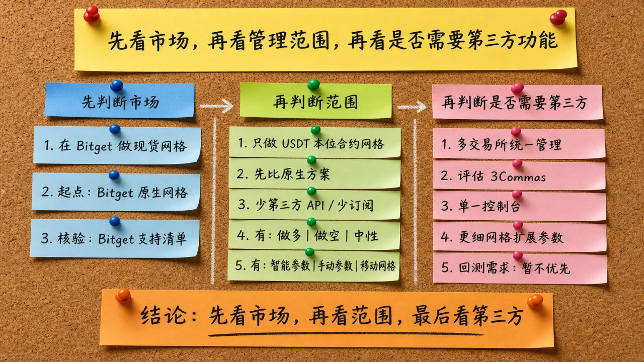 3Commas vs Bitget 网格机器人怎么选 先给结论的流程与风险要点示意