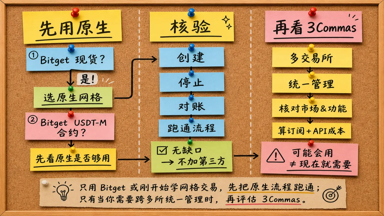 按场景选择 什么人用 Bitget 什么人用 3Commas的流程与风险要点示意