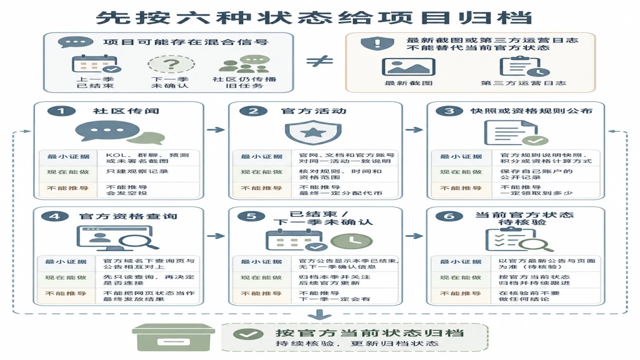 先按六种状态给项目归档的流程与风险要点示意
