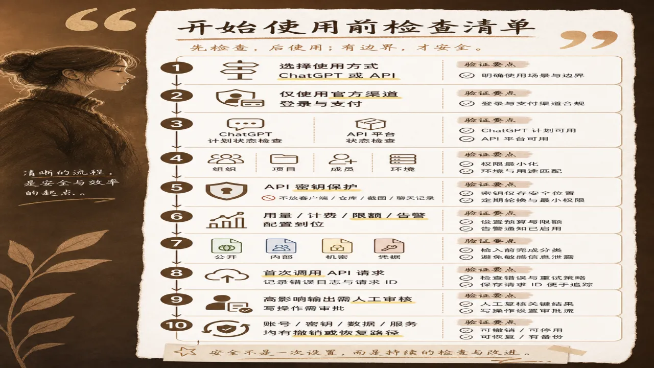 开始使用前检查清单的流程与风险要点示意