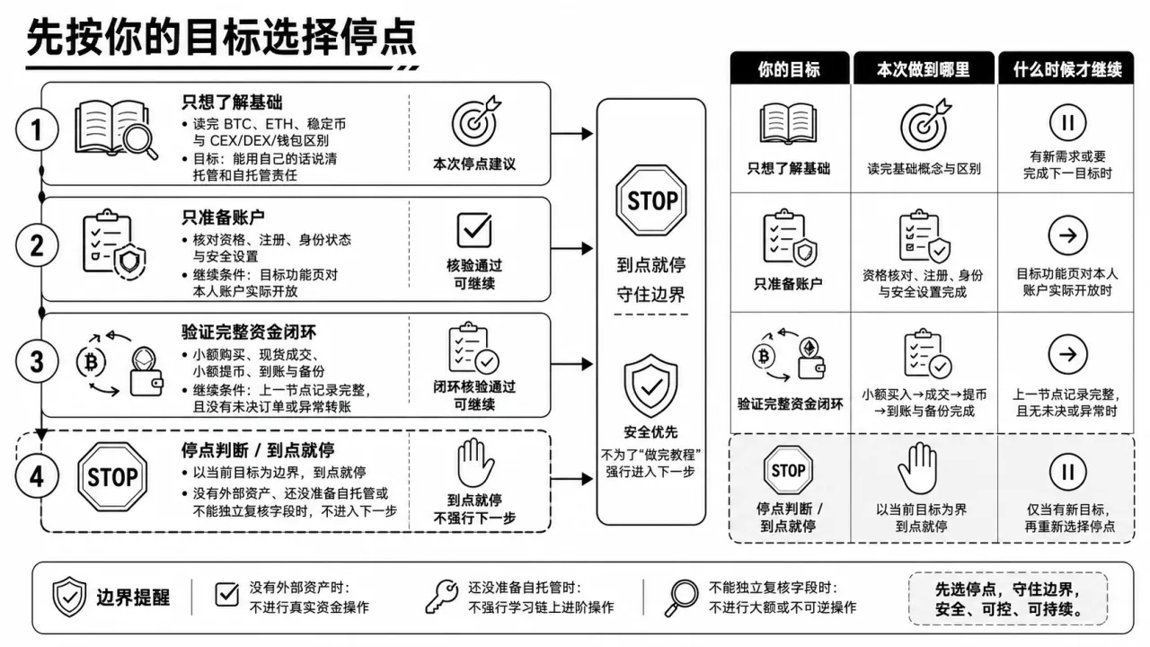 先按你的目标选择停点的流程与风险要点示意