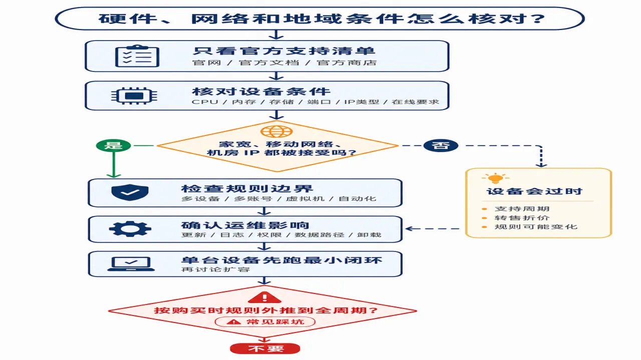硬件、网络和地域条件怎么核对的流程与风险要点示意