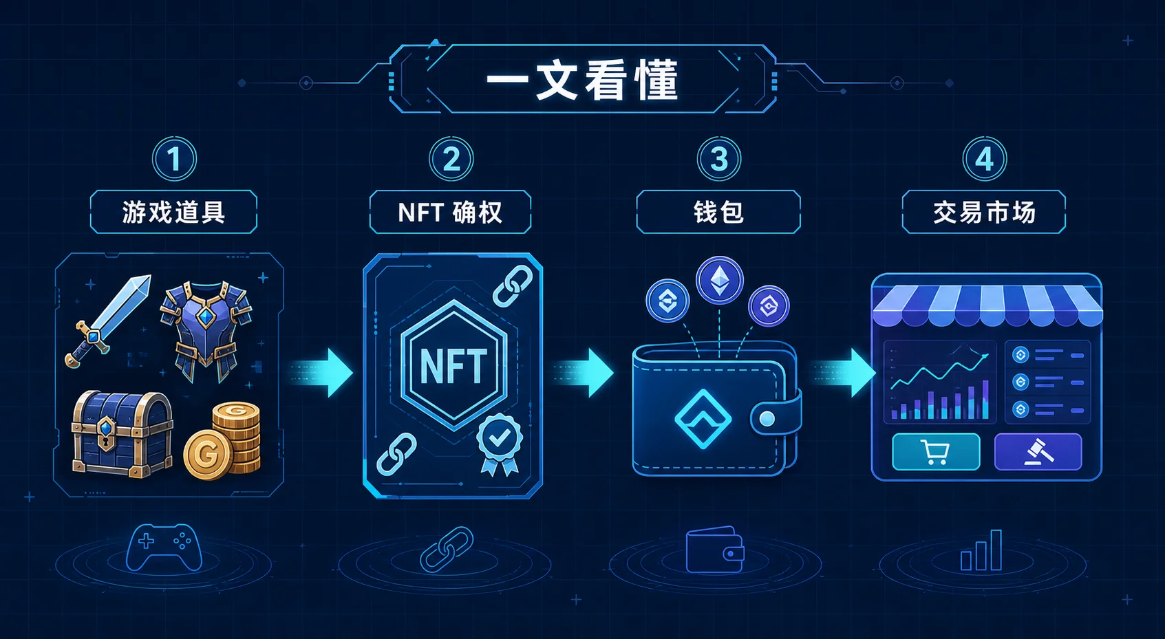 游戏道具经 NFT 确权后流向钱包和交易市场的流程示意图