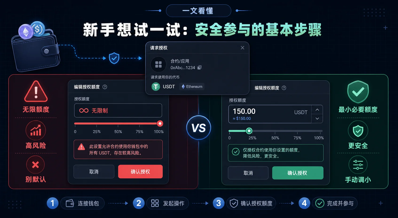 钱包授权额度对比：无限额度高风险 vs 手动调小的最小必要额度更安全
