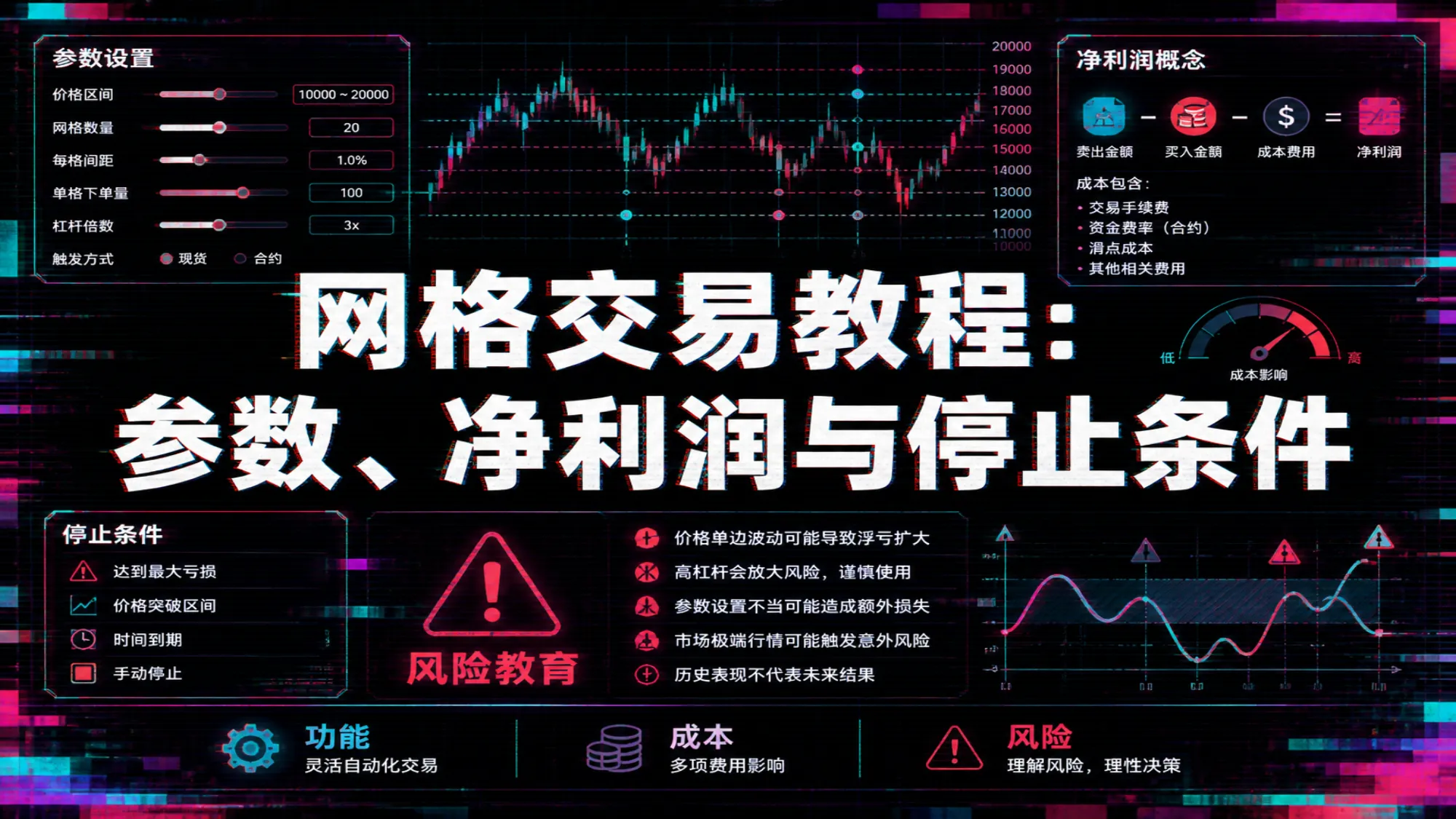 网格交易参数、总权益与停止条件检查流程
