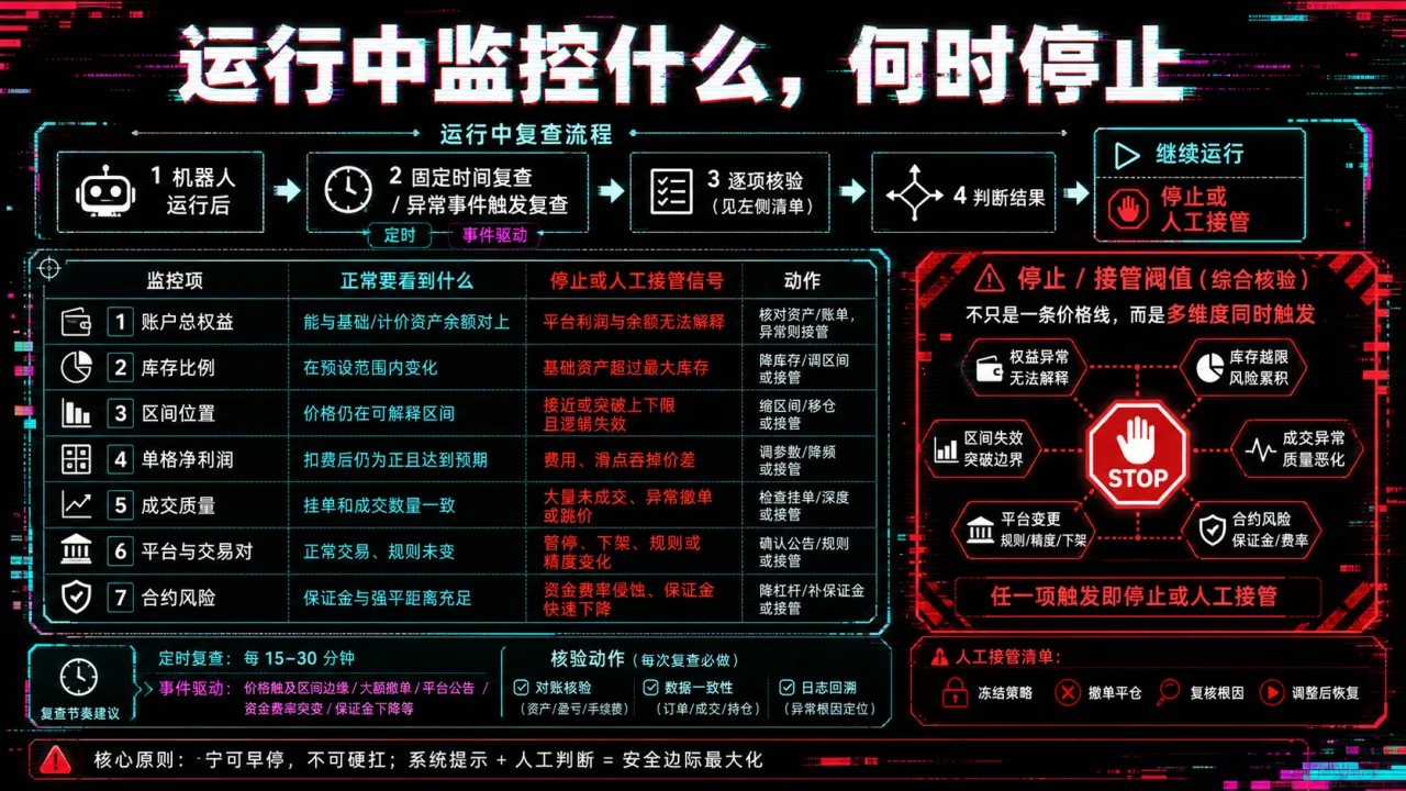 运行中监控什么 何时停止的流程与风险要点示意