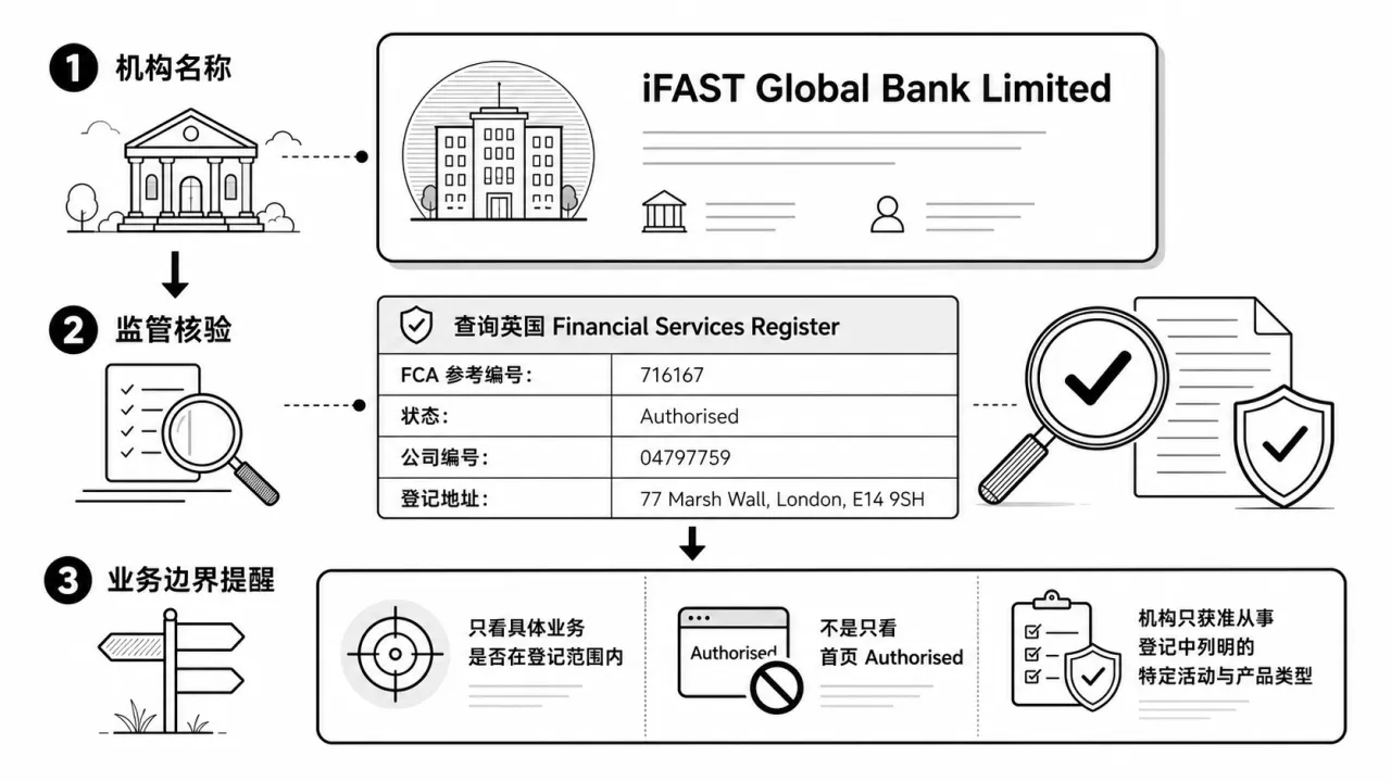 iFAST Global Bank 是什么机构 先核对监管身份的流程与风险要点示意