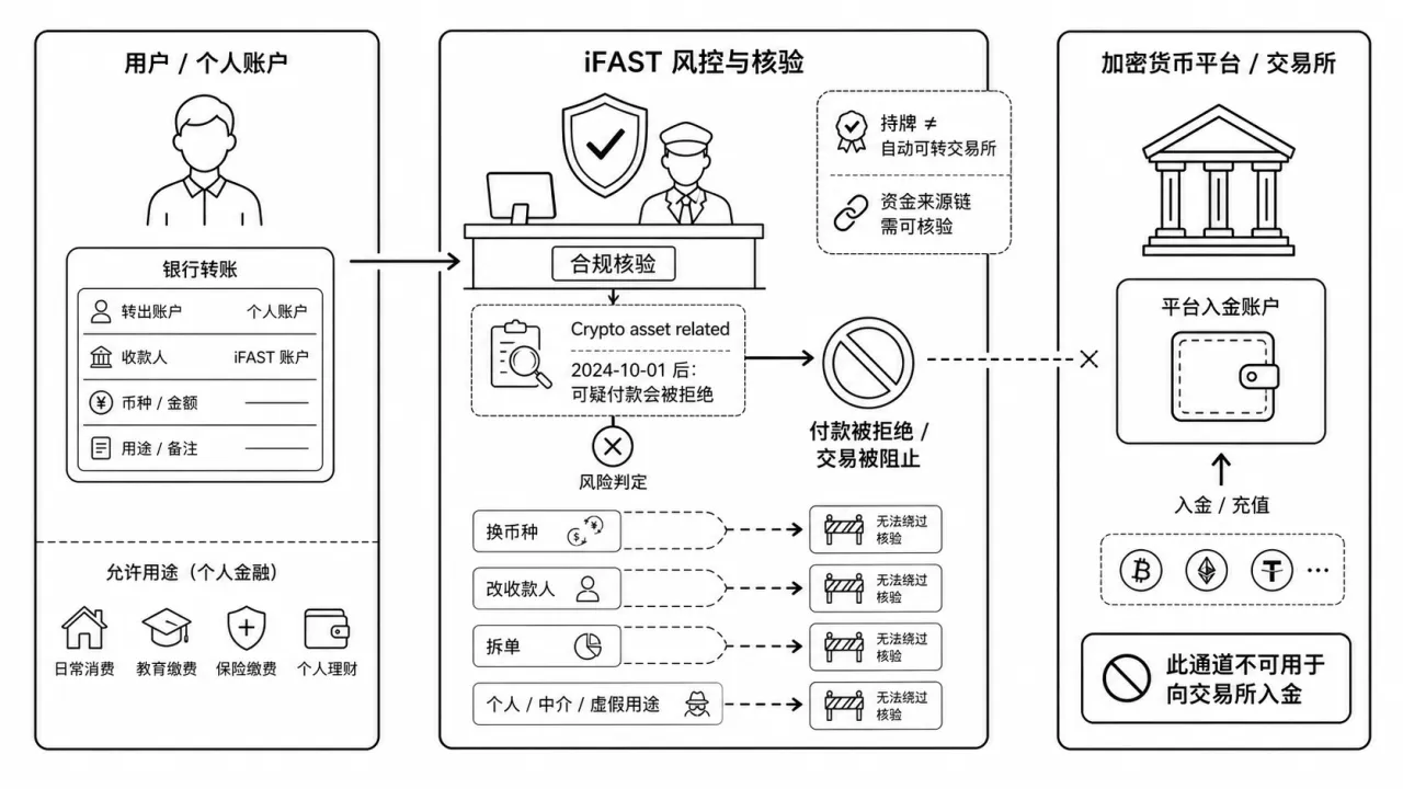 为什么 iFAST 不能作为交易所入金通道的流程与风险要点示意