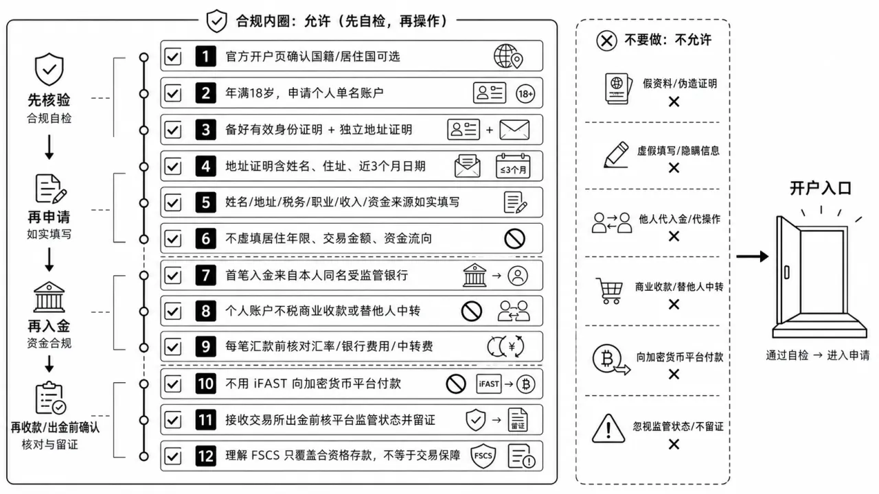 开户前 12 项自检的流程与风险要点示意