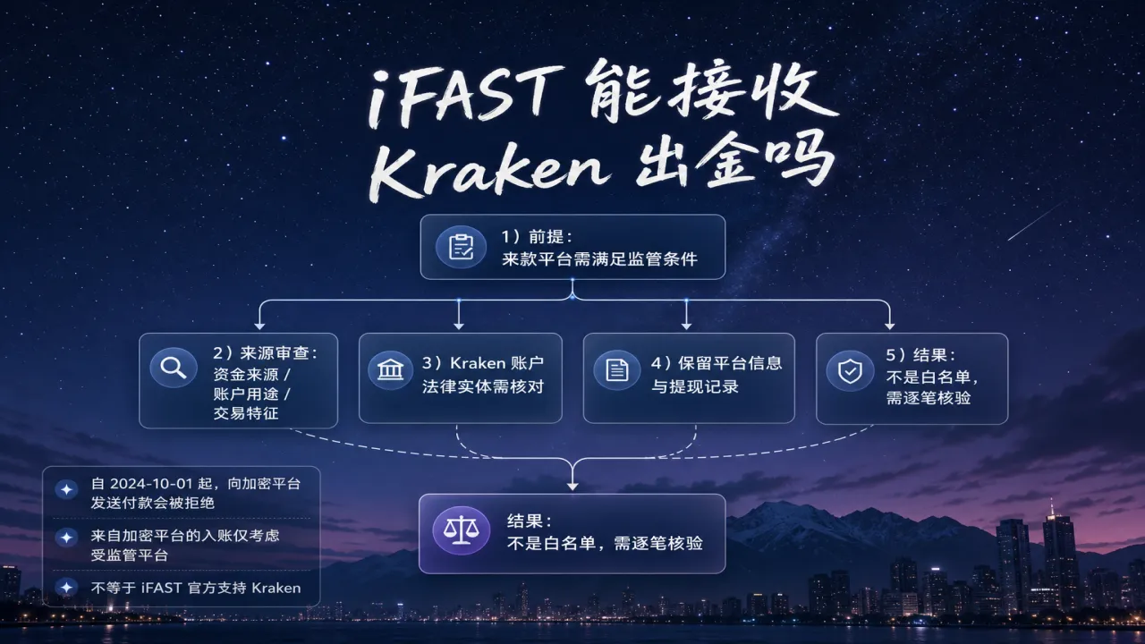 iFAST 能接收 Kraken 出金吗的流程与风险要点示意