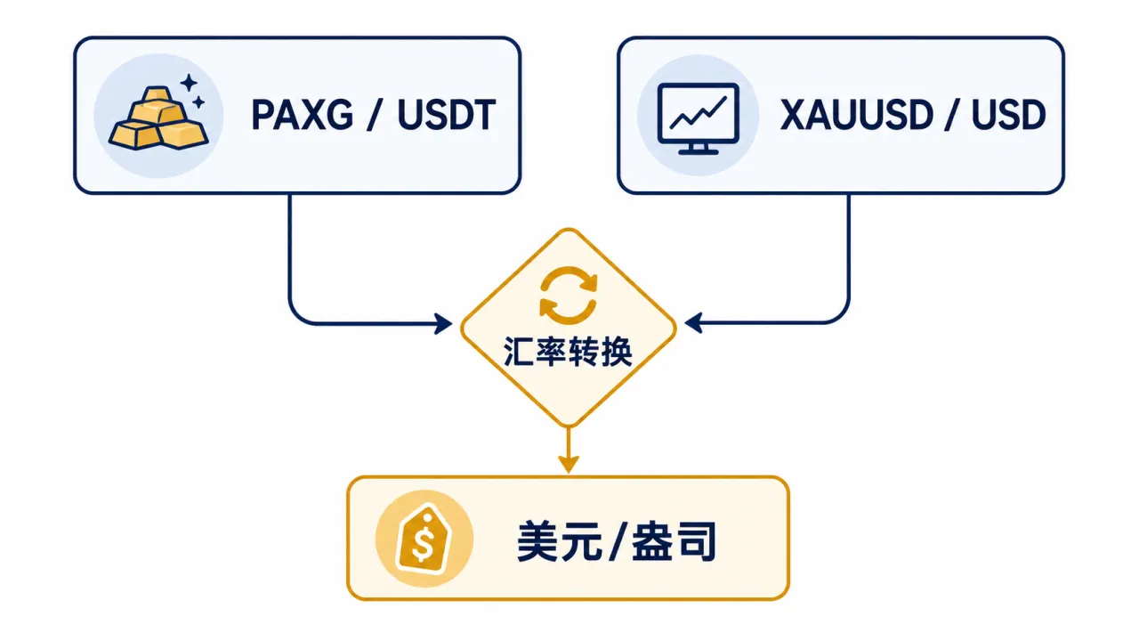 PAXG/USDT 与 XAUUSD/USD 两条报价流经过汇率转换后汇合成统一的美元/盎司黄金价格