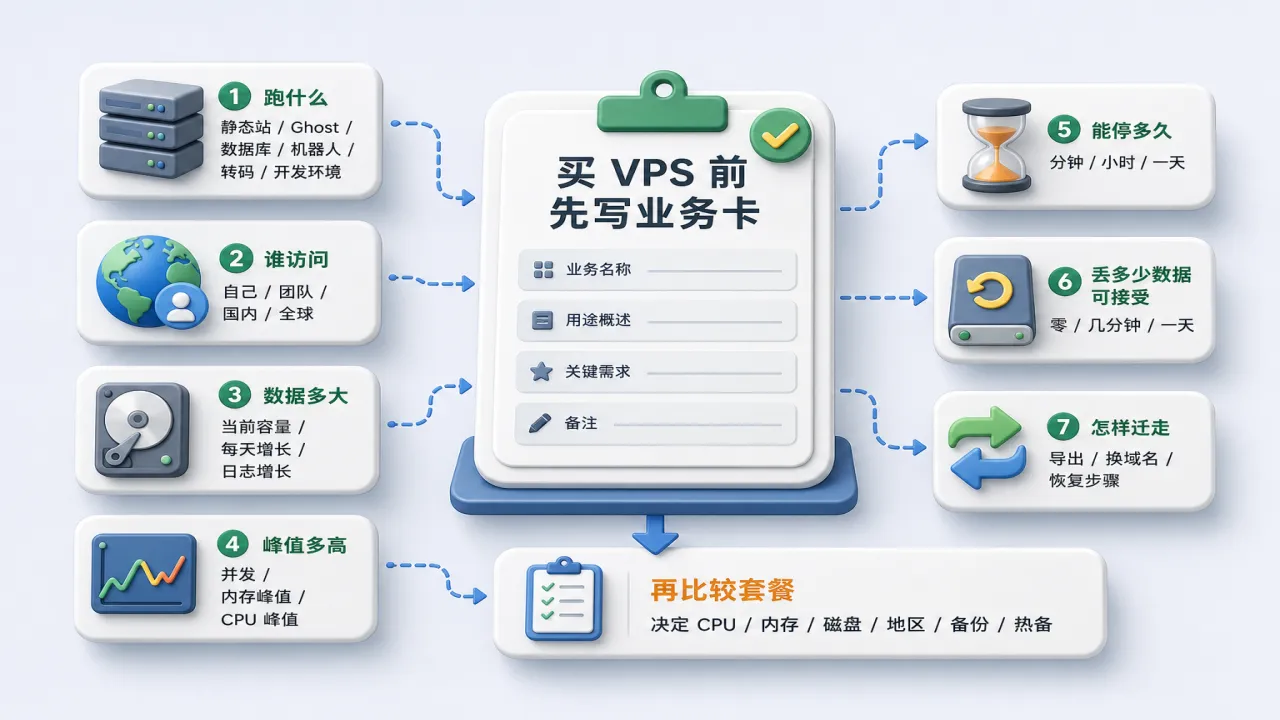买 VPS 前 先写一张业务卡的流程与风险要点示意