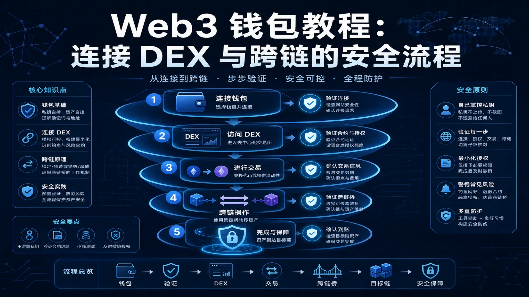 Web3 钱包连接 DEX 与跨链节点验收流程